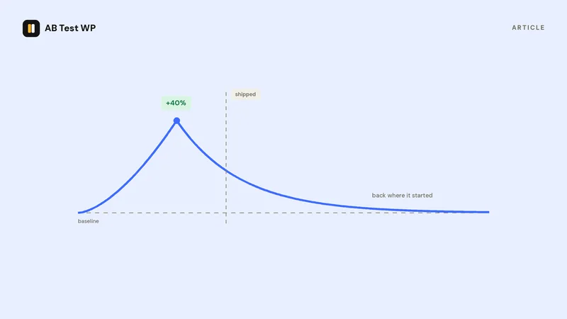 A conversion line that spikes 40 percent during the test and settles back to the baseline after launch.