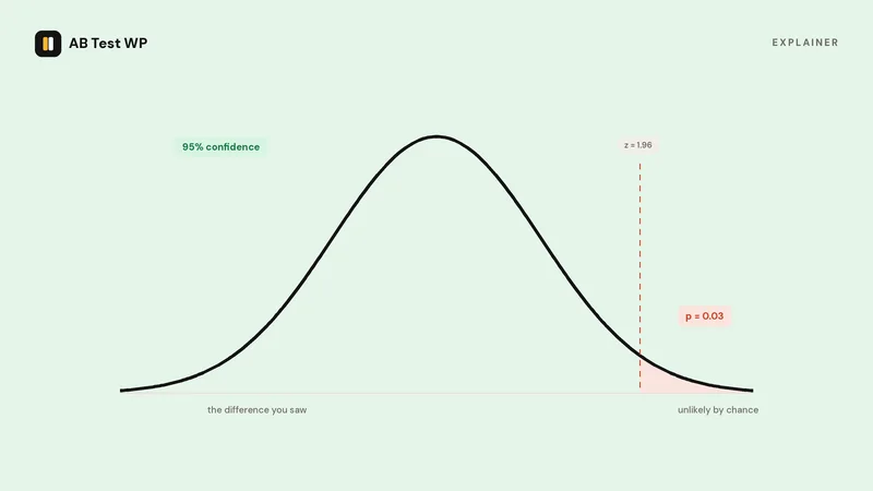 A bell curve with the tail beyond the 95 percent threshold shaded.