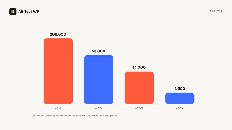 Visitors needed per variant: 208,000 for a 5 percent lift down to 2,500 for a 50 percent lift.
