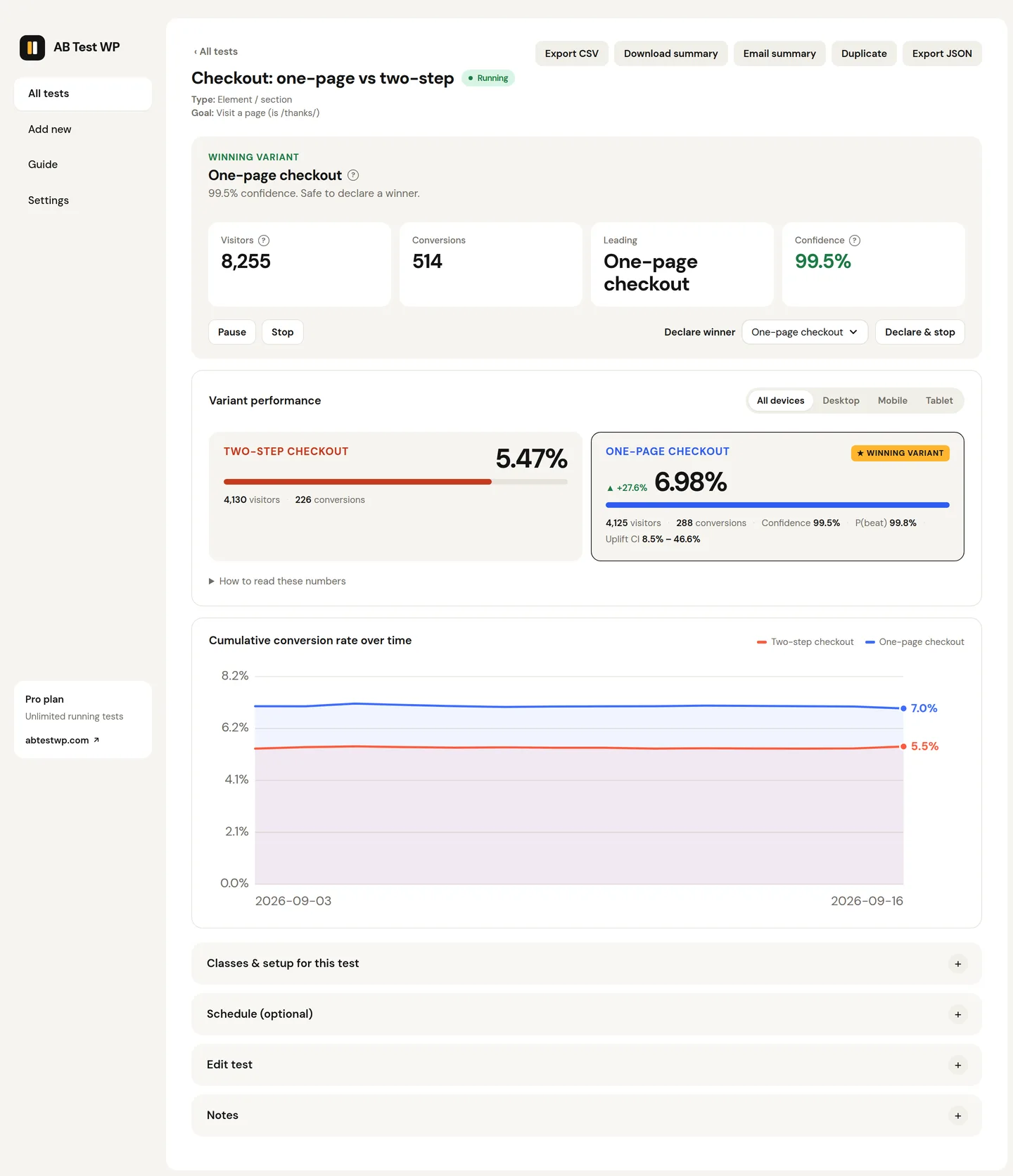 The Pro results screen for a checkout test: a winning variant with 99.5% confidence shown in the Confidence tile, a 99.8% probability to beat, an uplift range of 8.5% to 46.6%, All devices, Desktop, Mobile and Tablet tabs, and a two-week trend chart