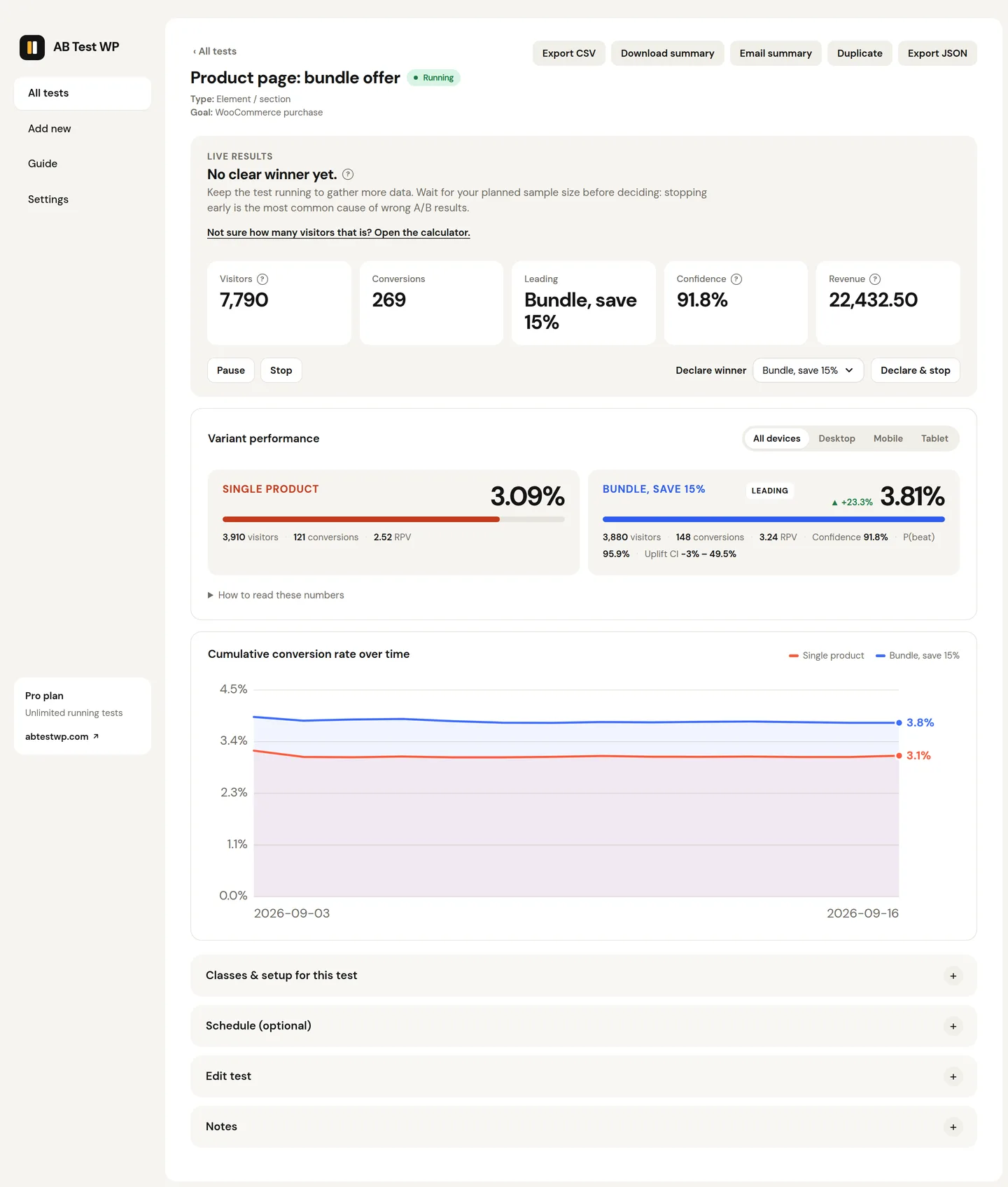 A WooCommerce purchase-goal test on Pro: a Revenue tile beside visitors and conversions, a Confidence tile reading 91.8%, and the bundle variant ahead on both orders and revenue